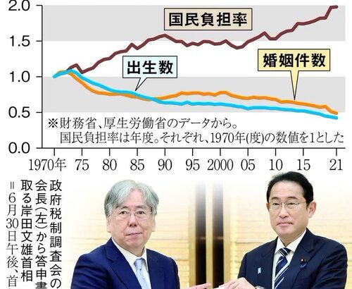 【頭が岸田】自民党政権　こども家庭庁を設置し現役世代に増税した結果　政策通りに少子化を達成　出生数過去最少更新