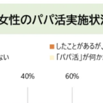 東京の２０代女性　パパ活経験率が凄いことになってる