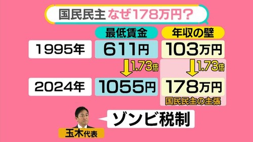 自民党　年収の壁引き上げ　やる気が無い事が判明する