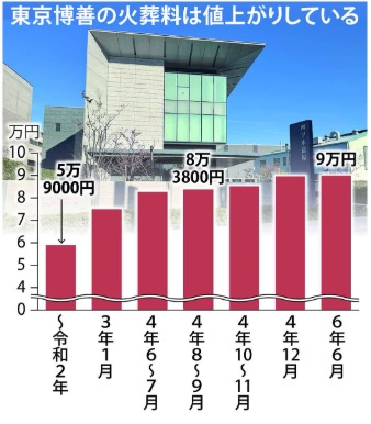 中国系企業が東京都の火葬場シェア独占し値上げ　死ぬときまで中国にタカられる日本人