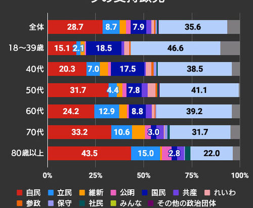 国民民主党の政党支持率　若い現役世代では自民党を抜いて１位に　高齢者層は自民党と立憲民主党を支持