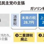 自民党クソすぎて炎上中　国民民主党のガソリン減税案を結論1年先送り