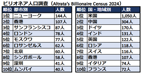 成田悠輔「日本には真のお金持ちもほぼおらず、人口あたりビリオネア数はG7の圧倒的最下位。みんな無力でみんな貧しい平等の国・日本」