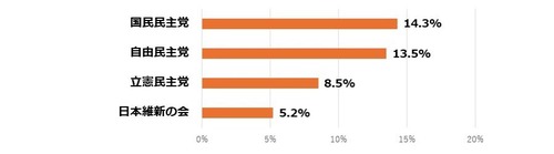 国民民主党　オンライン調査で参院選比例投票先で自民党を抜きトップに