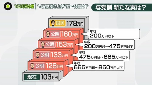 【現役世代の敵】石破自民党　また所得制限をつけて新たな壁を作りまくりガソリン減税を拒否