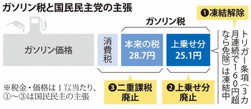 自民党　ガソリン減税の３党合意を無かったことにする