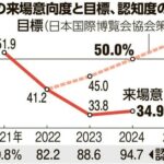 大阪万博さん　来場者に罰金１万円のトラップを仕掛ける