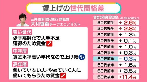 氷河期世代「死ぬまで踏み台」　若手世代は給与上昇　氷河期世代は停滞もしくは減少