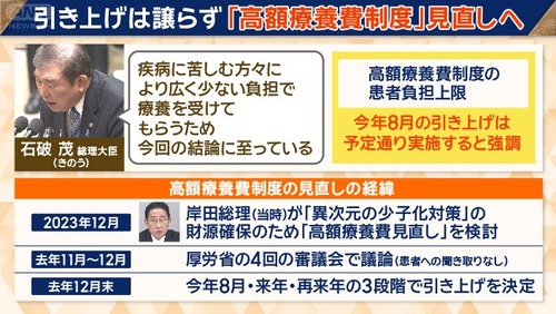 【速報】石破自民党　世論の猛反対により高額療養費制度改悪を延期