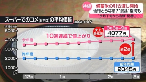 【米悲報】備蓄米が流通開始してもコメの値段が上昇へ…スーパー「4月から値上がりして5月からはコメの在庫が無くなるという連絡を受けた」