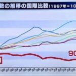 税金「上がります」物価「上がります」