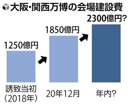 【全国の修学旅行生に罰ゲーム】大阪万博さん　企業への押し売り７００万枚に続いて修学旅行への押し売りで追加２００万枚を達成