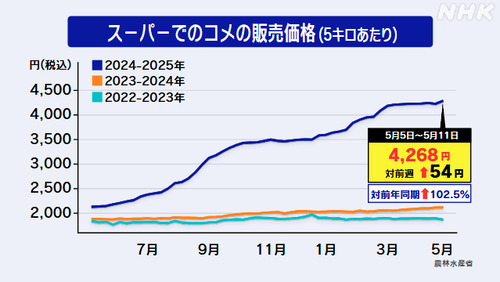 石破自民党　３回目の備蓄米も９７％をJAに販売　絶対にコメの価格を下げないという強い意思を見せつける