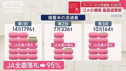 備蓄米のほぼ全てを買い占めてきたJAさん　半額でJA以外に売る予定の小泉進次郎にガチギレして自民党農水族議員に電凸開始