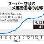 石破政権によるコメ価格高値誘導政策ヤバい　コメ最高値更新して値上がり１７週連続