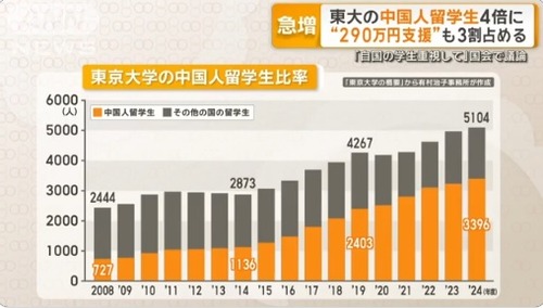 日本政府が中国人留学生に１０００万円渡していた事が認知され始め自民党大炎上中