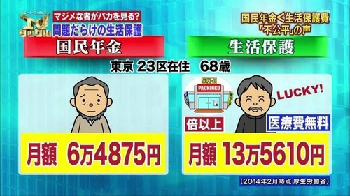 生活保護受給者の皆さんナマポに不満いっぱい「支給金や物資を提供してほしい」「車を使えるようにして欲しい」「ナマポの金額を増やして欲しい」