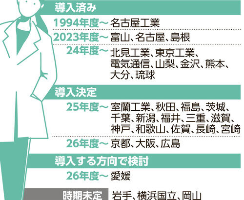 女性であればバカでも入学できる女子枠に女子学生達が殺到　※首都圏・難関大学のみ