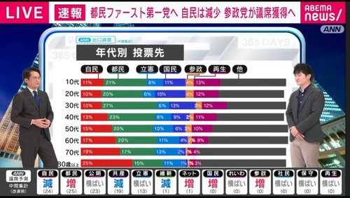 若い世代ほど石破自民党を支持していない事が判明　自民党支持はジジババ老害のみ