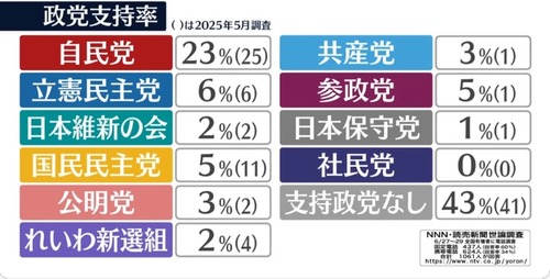 NNN読売新聞世論調査　自民23％　立憲6％　参政5%　国民5%　国民民主党が激減し参政党と並ぶ