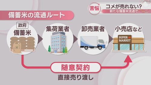 備蓄米が随意契約により販売され始めると全国各地でコメ袋が山積みに