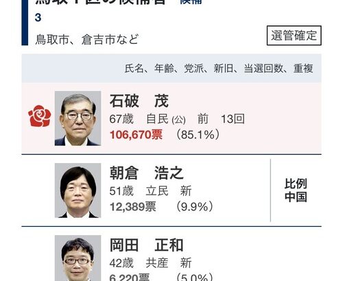 静岡県民「『売国総理大臣・石破茂』を生み出した鳥取1区の有権者106.670人の罪は大きい」２万いいね
