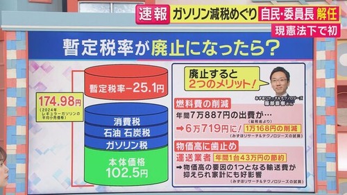 ガソリン暫定税率廃止法案　衆議院で可決←自民党ガチギレして参議院で審議せず終了へ「２万円ばらまく財源はあるがガソリン減税の財源は無い」