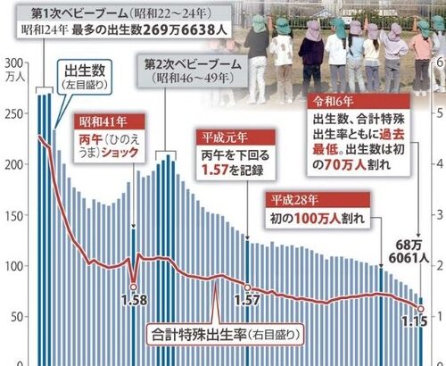 【悲報】2年前の国立社会保障・人口問題研究所「出生数70万を割るのは20年後」→1年で割る