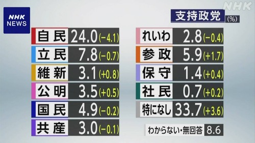 【参院選比例投票先】参政党が30代・40代で最多　29歳以下は国民民主　自民は50代以上　参政党は政権与党入りを宣言