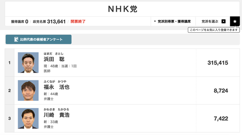 【参院選】浜田聡候補が３０万票とって落選←惜しむ声が多数