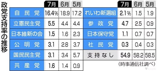 最新世論調査で石破自民党の支持率が過去最低更新１６．４％　立憲５．５％　参政４．７％　国民３．１％　公明３．１％　れいわ２．１％　共産１．６％　維新１．５％　日保１．１％