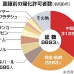 【岸田の宝】中国人の日本国籍帰化が最多に　石破自民党が中国に参政権をばらまいてしまう