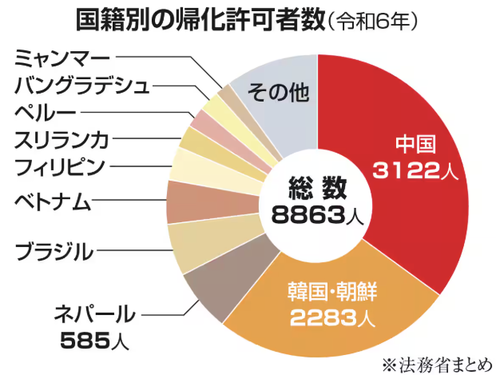 【岸田の宝】中国人の日本国籍帰化が最多に　石破自民党が中国に参政権をばらまいてしまう