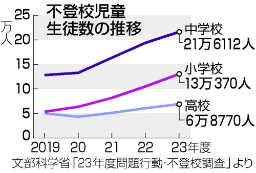 不登校４１万人超となり過去最多を更新　心身に重大な被害を受けた疑いがある重大事態も過去最多　小中高の暴力行為も１０万件超の過去最多