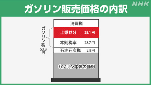 国民民主党と維新がガソリン減税で裏切る　自民党と公明党にすり寄り先送りを主張し始める