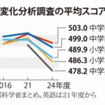 小学生・中学生の学力スコアが凄まじい勢いで下がる　スマホの見過ぎが原因か