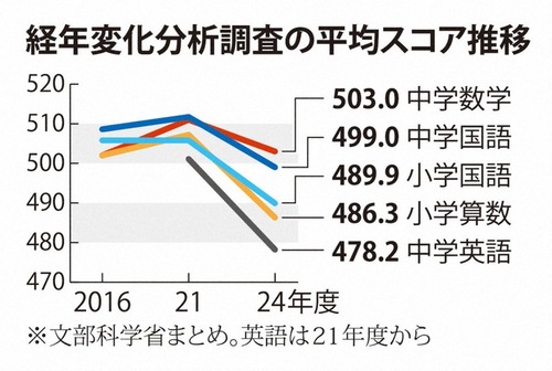 小学生・中学生の学力スコアが凄まじい勢いで下がる　スマホの見過ぎが原因か