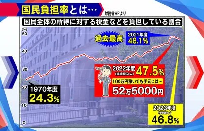 日本の税金って高すぎるよな